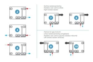 Verschillende aansluitingen radiator