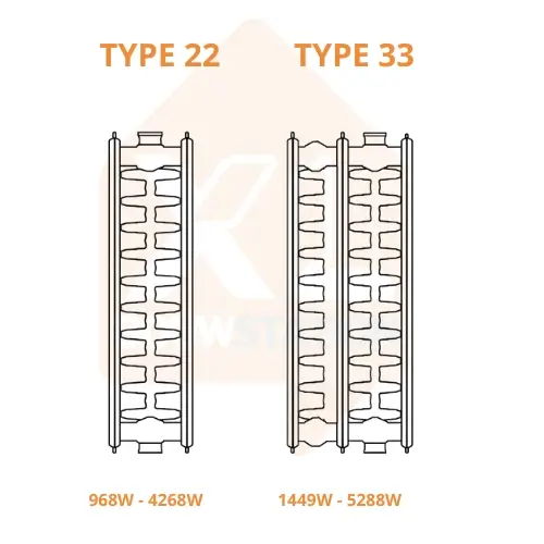 Vergelijking Type 33 versus Type 22 vermogen - Type 33 levert bij gelijke maat circa 40 procent meer Watt bij standaard cv 75 en 65 graden aanvoertemperatuur