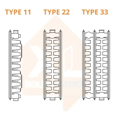 EcoRad paneelradiatoren Type 11, Type 22 en Type 33: enkele plaat met convector, dubbele plaat met twee convectoren, drievoudige plaat met drie convectoren — vergelijking diepte en vermogen in millimeters